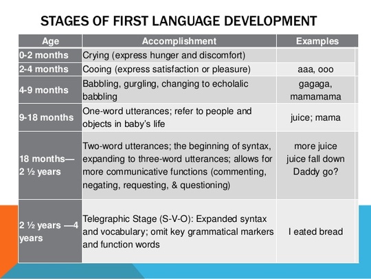 what are the different stages of language acquisition of a child?